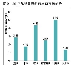 2017年我国原料药外贸业绩创新高